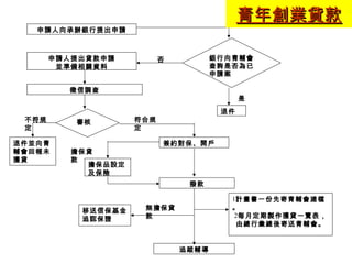 青年創業貸款
   申請人向承辦銀行提出申請



       申請人提出貸款申請          否          銀行向青輔會
        並準備相關資料                      查詢是否為已
                                     申請案

         徵信調查
                                           是
                                      退件
 不符規      審核        符合規
 定                  定

退件並向青                     簽約對保、開戶
輔會回報未     擔保貸
獲貸        款
            擔保品設定
            及保險
                               撥款

                                        1計畫書一份先寄青輔會建檔
           移送信保基金    無擔保貸               。
                     款                   2每月定期製作獲貸一覽表，
           追認保證
                                          由總行彙總後寄送青輔會。


                              追蹤輔導
 