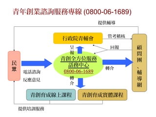青年創業諮詢服務專線 (0800-06-1689)
                             提供輔導


                               管考稽核
             行政院青輔會
                呈              回報     顧
                報                     問
             青創全方位服務                  團
民               話務中心
                              轉介      、
眾             0800-06-1689
     電話諮詢                             輔
     反應意見       轉                     導
                介                     網
      青創育成線上課程      青創育成實體課程

    提供培訓服務
 
