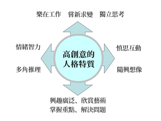 樂在工作   嘗新求變   獨立思考




情緒智力               慎思互動
          高創意的
          人格特質
多角推理               隨興想像



       興趣廣泛、欣賞藝術
       掌握重點、解決問題
 