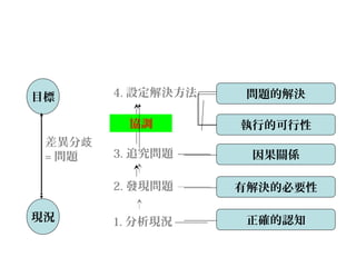 目標
現況
問題的解決
執行的可行性
因果關係
有解決的必要性
正確的認知
差異分歧
= 問題
1. 分析現況
2. 發現問題
3. 追究問題
協調
4. 設定解決方法
 