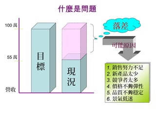 目
標
現
況
落差
可能原因
營收
1. 銷售努力不足
2. 新產品太少
3. 競爭者太多
4. 價格不 彈性夠
5. 品質不 穩定夠
6. 景氣低迷
1. 銷售努力不足
2. 新產品太少
3. 競爭者太多
4. 價格不 彈性夠
5. 品質不 穩定夠
6. 景氣低迷
100 萬
55 萬
什麼是問題
 