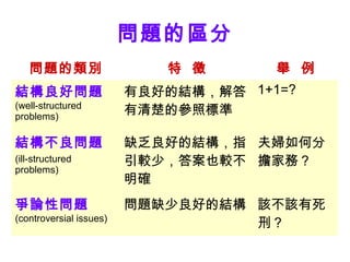 問題的區分
問題的類別 特 徵 舉 例
結構良好問題
(well-structured
problems)
有良好的結構，解答
有清楚的參照標準
1+1=?
結構不良問題
(ill-structured
problems)
缺乏良好的結構，指
引較少，答案也較不
明確
夫婦如何分
擔家務？
爭論性問題
(controversial issues)
問題缺少良好的結構 該不該有死
刑？
 