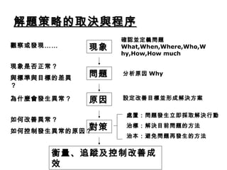 解題策略的取決與程序解題策略的取決與程序
現象
問題
原因
對策
衡量、追蹤及控制改善成
效
觀察或發現……
現象是否正常？
與標準與目標的差異
？
為什麼會發生異常？
如何改善異常？
如何控制發生異常的原因？
確認並定義問題
What,When,Where,Who,W
hy,How,How much
分析原因 Why
設定改善目標並形成解決方案
處置：問題發生立即採取解決行動
治標：解決目前問題的方法
治本：避免問題再發生的方法
 