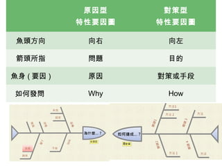 原因型
特性要因圖
對策型
特性要因圖
魚頭方向 向右 向左
箭頭所指 問題 目的
魚身 ( 要因 ) 原因 對策或手段
如何發問 Why How
 