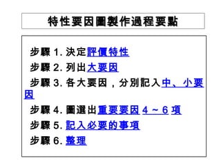 特性要因圖製作過程要點特性要因圖製作過程要點
步驟 1. 決定評價特性
步驟 2. 列出大要因
步驟 3. 各大要因，分別記入中、小要
因
步驟 4. 圖選出重要要因 4 ~ 6 項
步驟 5. 記入必要的事項
步驟 6. 整理
 