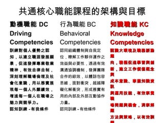 共通核心職能課程的架構與目標
動機職能 DC
Driving
Competencies
行為職能 BC
Behavioral
Competencies
知識職能知識職能 KCKC
KnowledgeKnowledge
CompetenciesCompetencies
訓練對個人優勢之認
知，以建立職涯發展願
景，促進發揮專業敬業
精神，有效自律自制，
深刻理解職場倫理及社
會化意識，用以務實展
現每一個人外顯績效，
增進每一個人在職場之
魅力與競爭力。
認知訓練 - 有我條件
認同組織體制與自我定
位，瞭解工作夥伴運作之
效益與必要性，透過有效
溝通協調機制，發揮團隊
合作的綜效，以體諒包容
思維，面對衝突，超越障
礙化解衝突，形成務實有
用的內部及外部互動協作
力量。
認同訓練 - 有他條件
認識大環境及職務脈動認識大環境及職務脈動
趨趨
向，積極促進學習與創向，積極促進學習與創
新，建立工作價值概念新，建立工作價值概念
與與
成本意識、掌握知識資成本意識、掌握知識資
訊訊
與運用技能，有效察覺與運用技能，有效察覺
職職
場問題與機會，洞察解場問題與機會，洞察解
題題
方法與策略，以有效訓方法與策略，以有效訓
 