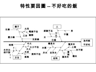 特性要因圖 -- 不好吃的飯
為何飯
不好吃
人鍋子
方法 材料
男
不懂
已婚
經驗不足
女
30
次
電鍋不佳
三洋
大同
國際
瓦斯鍋
壓力鍋
生鍋
米不對
糯米蓬來米
當
期
蓬來米
上期水質
井水 自來水
礦泉水
火力不佳
大火
中火
木炭
5 ：
1
燃料不佳
時間
水米比
例不對
1 ：
1 蒸氣
 
