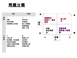 問題分類問題分類
緊急 不緊急
重
要
一
危機
急迫的問題
有期限壓力的計劃
二
防患未然
改進產能
建立人際關係
發掘新機會
規劃、休閒
不
重
要
三
不速之客
某些電話、某些會議
某些信件與報告
必要而不重要的問題
受歡迎的活動
四
繁瑣的工作
某些信件
某些電話
浪費時間之事
有趣的活動
高高
低低
頻
率
頻
率
小小 大大影響影響
力力
馬上解馬上解
決決
忽略忽略
有空再解有空再解
決決
考慮改善考慮改善
對某些人很重對某些人很重
要要
考慮解決考慮解決
效益小，積少效益小，積少
成多成多
緩緩
急急
 