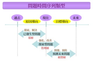 問題時間序列類型
過去 現在 未來
已發生型問題
探索型問題
預測未來問題
原因導向 目標導向
開發、預防
強化、改善
探索、解決
經營層
管理層
基層
 