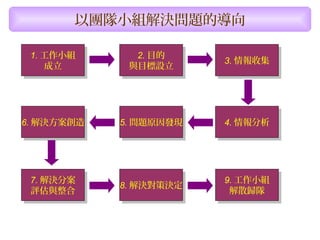 以團隊小組解決問題的導向
1. 工作小組
成立
1. 工作小組
成立
4. 情報分析4. 情報分析6. 解決方案創造6. 解決方案創造
7. 解決分案
評估與整合
7. 解決分案
評估與整合
2. 目的
與目標設立
2. 目的
與目標設立 3. 情報收集3. 情報收集
5. 問題原因發現5. 問題原因發現
8. 解決對策決定8. 解決對策決定 9. 工作小組
解散歸隊
9. 工作小組
解散歸隊
 
