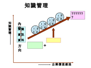 知識
資訊
資料
??????
?
企業價值創造
知
識
蓄
積
知識管理
+
內
容 S
EC
I
S
EC
I
S
EC
I
S
EC
I
方
向
 