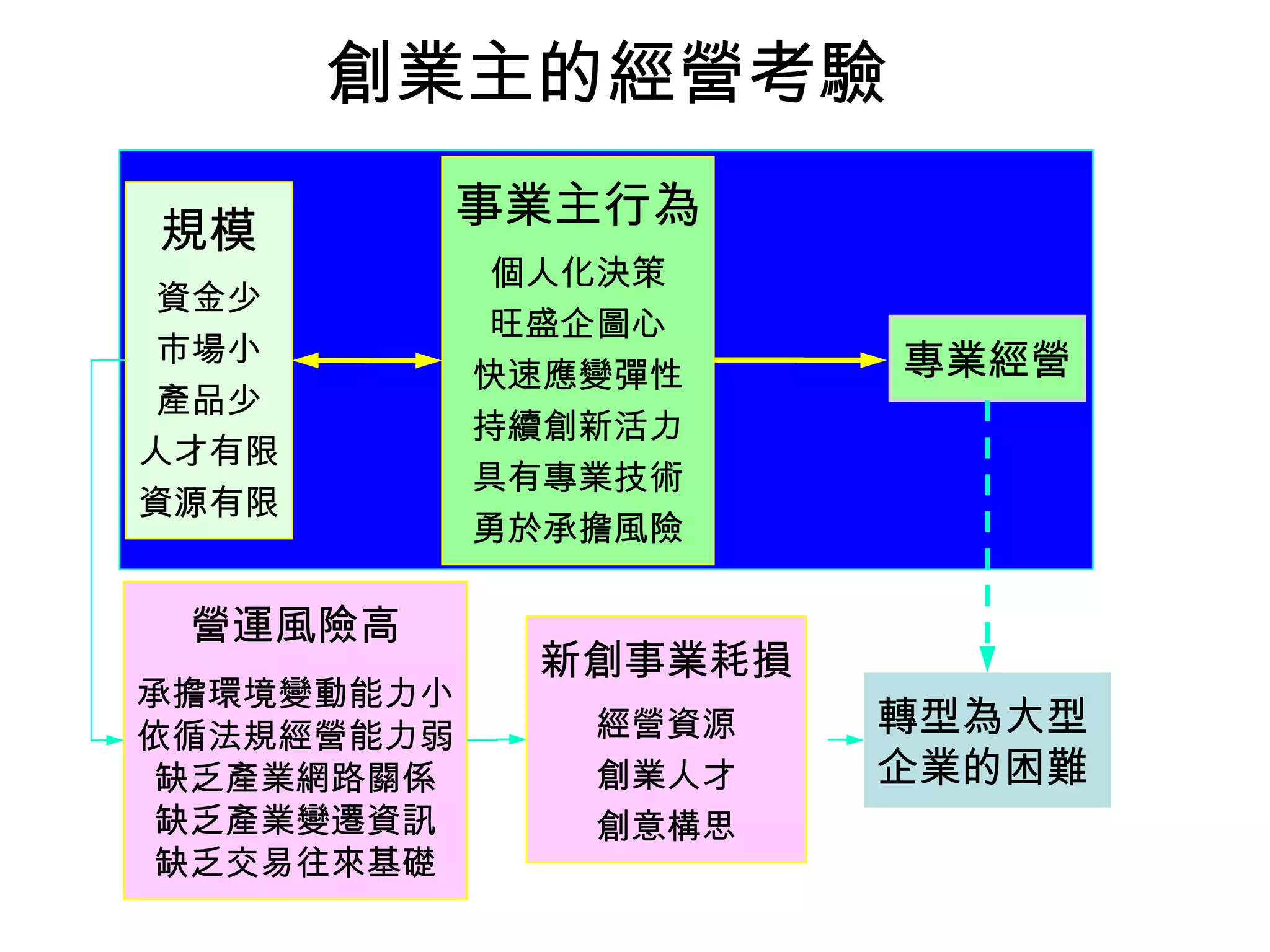 創業主的經營考驗
規模
資金少
市場小
產品少
人才有限
資源有限
事業主行為
個人化決策
旺盛企圖心
快速應變彈性
持續創新活力
具有專業技術
勇於承擔風險
專業經營
營運風險高
承擔環境變動能力小
依循法規經營能力弱
缺乏產業網路關係
缺乏產業變遷資訊
缺乏交易往來基礎
新創事業耗損
經營資源
創業人才
創意構思
轉型為大型
企業的困難
 