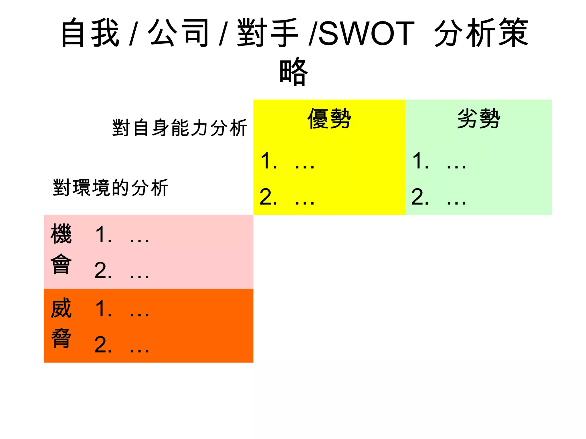 自我 / 公司 / 對手 /SWOT 分析策
略
優勢 劣勢
1. …
2. …
1. …
2. …
機
會
1. …
2. …
威
脅
1. …
2. …
對自身能力分析
對環境的分析
 