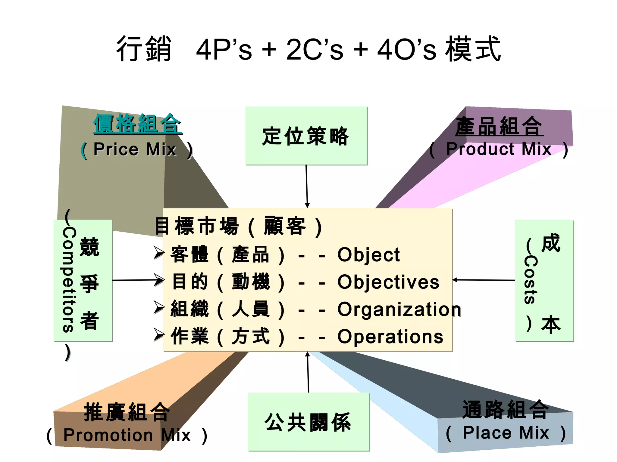 價格組合價格組合
（（Price MixPrice Mix ））
通路組合
（ Place Mix ）
推廣組合
（ Promotion Mix ）
產品組合
（ Product Mix ）
目標市場（顧客）
 客體（產品）－－ Object
 目的（動機）－－ Objectives
 組織（人員）－－ Organization
 作業（方式）－－ Operations
目標市場（顧客）
 客體（產品）－－ Object
 目的（動機）－－ Objectives
 組織（人員）－－ Organization
 作業（方式）－－ Operations
定位策略定位策略
公共關係公共關係
競
爭
者
（
Competitors
）
競
爭
者
（
Competitors
）
成
本
（
Costs
）
成
本
（
Costs
）
行銷 4P’s + 2C’s + 4O’s 模式
 