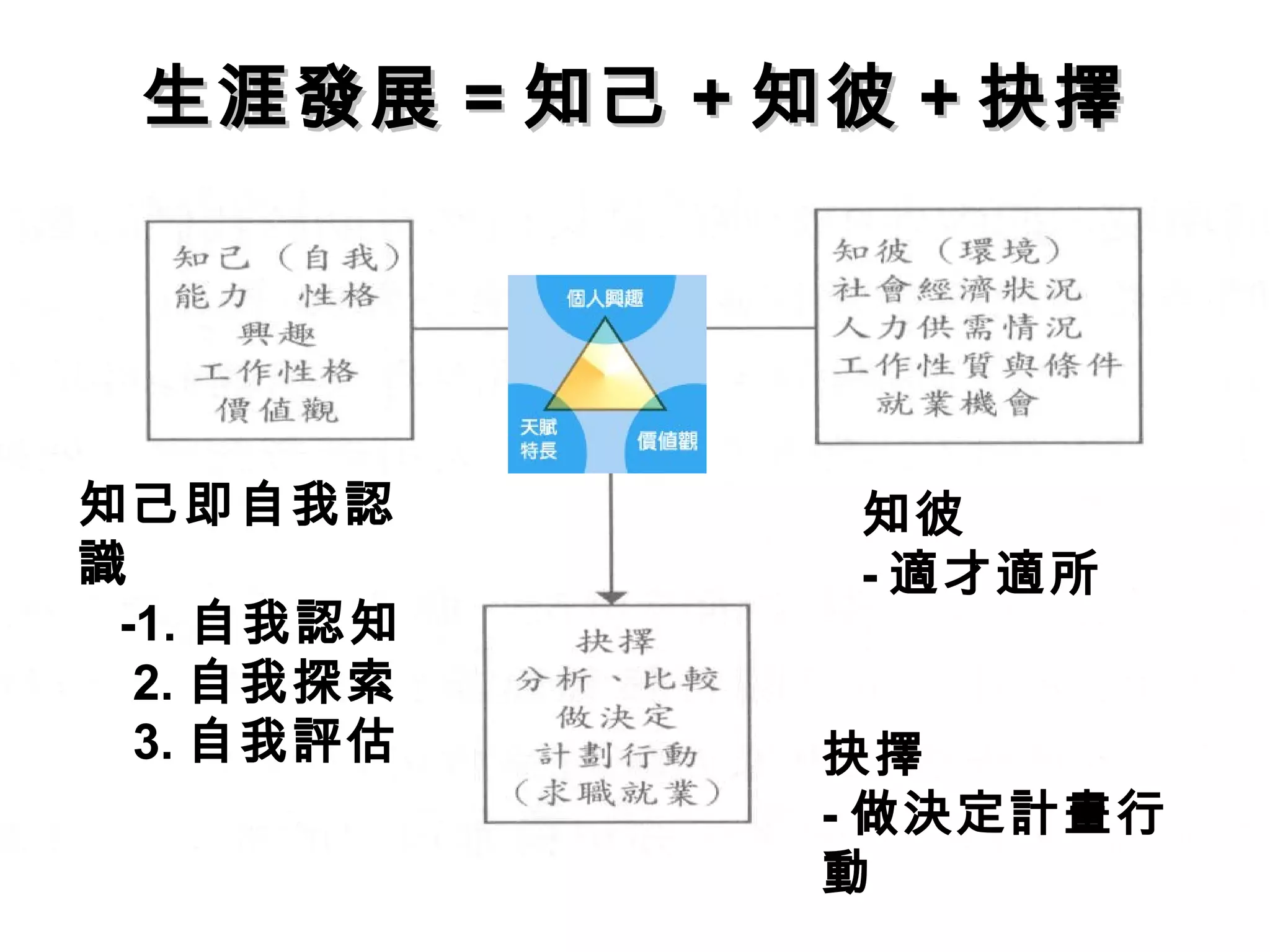 生涯發展生涯發展 == 知己知己 ++ 知彼知彼 ++ 抉擇抉擇
知彼
- 適才適所
抉擇
- 做決定計畫行
動
知己即自我認
識
-1. 自我認知
2. 自我探索
3. 自我評估
 