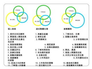 個人發展 達成整體任務 建構團隊
1. 提供支持及關照 1. 規劃及組織 1. 了解目的、目標
2. 尊重個人價值差異 2. 檢核品質 2. 鼓勵全員參與
3. 澄清角色及責任　 3. 問題解決　　　 3. 分享領導的角
色扮演　
4. 發展領導潛能 4. 確認資源 4. 發展團隊規範
5. 設定個人目標 5. 收集攸關資訊 5. 挑戰團隊現況
6. 回饋及評估 6. 了解時間限制 6. 開放、溝通
7. 訓練及發展 7. 有效應用資源 7. 發展人際關係技能
8. 鼓勵承擔風險 8. 改善流程 8. 共同分享及反思任務
9. 貢獻團隊 9. 工作再設計 9. 共同慶祝成功
的經驗
10. 促進正向的態度 10. 工作負荷的調整 10. 創造相互關係
11. 了解個人的動機 11. 設定優先次序 11. 發展團隊共同願景
個人發展
任務達成
團隊建構
個人發展
任務達成
團隊建構
個人發展
任務達成
團隊建構
 