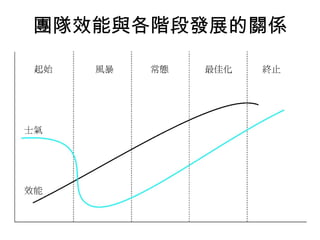 團隊效能與各階段發展的關係
 