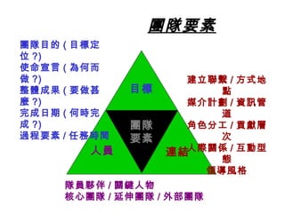 團隊要素
團隊
要素
人員 連結
目標
團隊目的 ( 目標定
位 ?)
使命宣言 ( 為何而
做 ?)
整體成果 ( 要做甚
麼 ?)
完成日期 ( 何時完
成 ?)
過程要素 / 任務時間
隊員夥伴 / 關鍵人物
核心團隊 / 延伸團隊 / 外部團隊
建立聯繫 / 方式地
點
媒介計劃 / 資訊管
道
角色分工 / 貢獻層
次
人際關係 / 互動型
態
領導風格
 