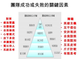 團隊成功或失敗的關鍵因素
對策
• 創造雙贏
• 改變態度
• 自我檢視
• 心智模式
• 放下身段
• 承擔責任
• 寬以待人
• 系統思考
障礙
• 英雄主義
• 互不信任
• 安於現狀
• 自我設限
• 自我認知
• 互丟皮球
• 斤斤計較
• 有限思考
 