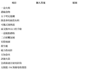 項目 個人答案 原因
一盒火柴
濃縮食物
五十呎尼龍繩
降落傘的絲質布料
可攜式發熱器
兩支點四五口徑手槍
一盒脫脂 粉奶
二百磅 氣桶氧
星際地圖
救生艇
磁力指南針
五加侖水
訊號火箭
急救箱連注射用針筒
太陽能 FM 無線電收發器
 