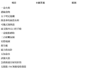 項目 小組答案 原因
一盒火柴
濃縮食物
五十呎尼龍繩
降落傘的絲質布料
可攜式發熱器
兩支點四五口徑手槍
一盒脫脂 粉奶
二百磅 氣桶氧
星際地圖
救生艇
磁力指南針
五加侖水
訊號火箭
急救箱連注射用針筒
太陽能 FM 無線電收發器
 