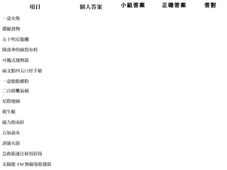 項目 個人答案 小組答案 正確答案 答對
一盒火柴
濃縮食物
五十呎尼龍繩
降落傘的絲質布料
可攜式發熱器
兩支點四五口徑手槍
一盒脫脂 粉奶
二百磅 氣桶氧
星際地圖
救生艇
磁力指南針
五加侖水
訊號火箭
急救箱連注射用針筒
太陽能 FM 無線電收發器
 