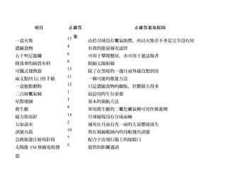 項目 正確答
案
正確答案及原因
一盒火柴
15
由於月球沒有 氣助燃，所以火柴差不多是完全沒有用氧
濃縮食物
4
有效的能量補充途徑
五十呎尼龍繩
6
可用于攀爬懸崖，亦可用于運送傷者
降落傘的絲質布料
8
阻隔太陽射線
可攜式發熱器
13
除了在黑暗的一邊月面外就沒想到用
兩支點四五口徑手槍
11
一個可能的推進方法
一盒脫脂 粉奶
12
只是濃縮食物的翻版，但體積大得多
二百磅 氣桶氧
1
最迫切的生存需要
星際地圖
3
基本的領航方法
救生艇
9
軍用救生艇的二 化 氣樽可用作推進劑氧 碳
磁力指南針
14
月球磁場沒有分成兩極
五加侖水
2
補充在月面有光一面的大量體液流失
訊號火箭
10
與在視線範圍內的母船發出訊號
急救箱連注射用針筒
7
配合宇宙飛行服上的接駁口
太陽能 FM 無線電收發
器
5
提供短距離通訊
 