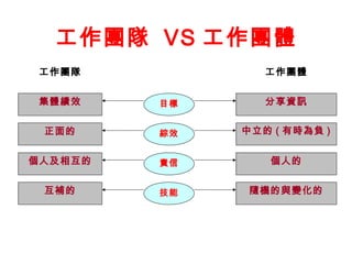 工作團隊 VS 工作團體
集體績效 目標 分享資訊
正面的
個人及相互的
互補的
綜效
責信
技能
中立的 ( 有時為負 )
個人的
隨機的與變化的
工作團隊 工作團體
 