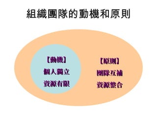 組織團隊的動機和原則
【動機】【動機】
個人獨立個人獨立
資源有限資源有限
【原則】【原則】
團隊互補團隊互補
資源整合資源整合
 