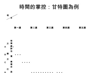 時間的掌控：甘特圖為例
    項
        目




　           第一週                        第二週                       第三週                       第四週          第五週




    時
  方 間
A   案●
    ●        　 　 　 　 　 　 　 　 　 　 　 　 　 　 　 　 　 　 　 　 　 　 　 　 　 　 　 　 　 　 　 　 　
    評
    估
B 撰 　 　      ●   ●   ●   　 　 　 　 　 　 　 　 　 　 　 　 　 　 　 　 　 　 　 　 　 　 　 　 　 　 　 　 　 　
    寫
    方
C       案　
        　    　 　 　 ●       ●   ●   ●   　 　 　 　 　 　 　 　 　 　 　 　 　 　 　 　 　 　 　 　 　 　 　 　 　 　
        確
        定
    行
        政　 　 　 　 　 　 　 　 ●
        　                                ●   ●   ●   ●   ●   ●   ●   ●   ●   　 ●   ●   ●   　 　 　 　 　 　 　 　 　 　 　 　
 