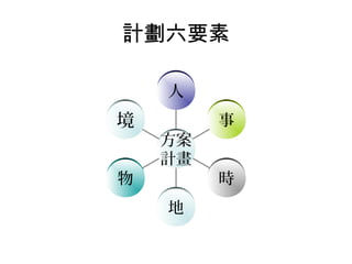 計劃六要素

    人
境        事
    方案
    計畫
物        時
    地
 