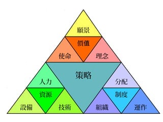 願景

               價值
               文化
          使命        理念


               策略
     人力                  分配
           組織發展
     資源                  制度
     經濟                  政治
設備        技術        組織        運作
 
