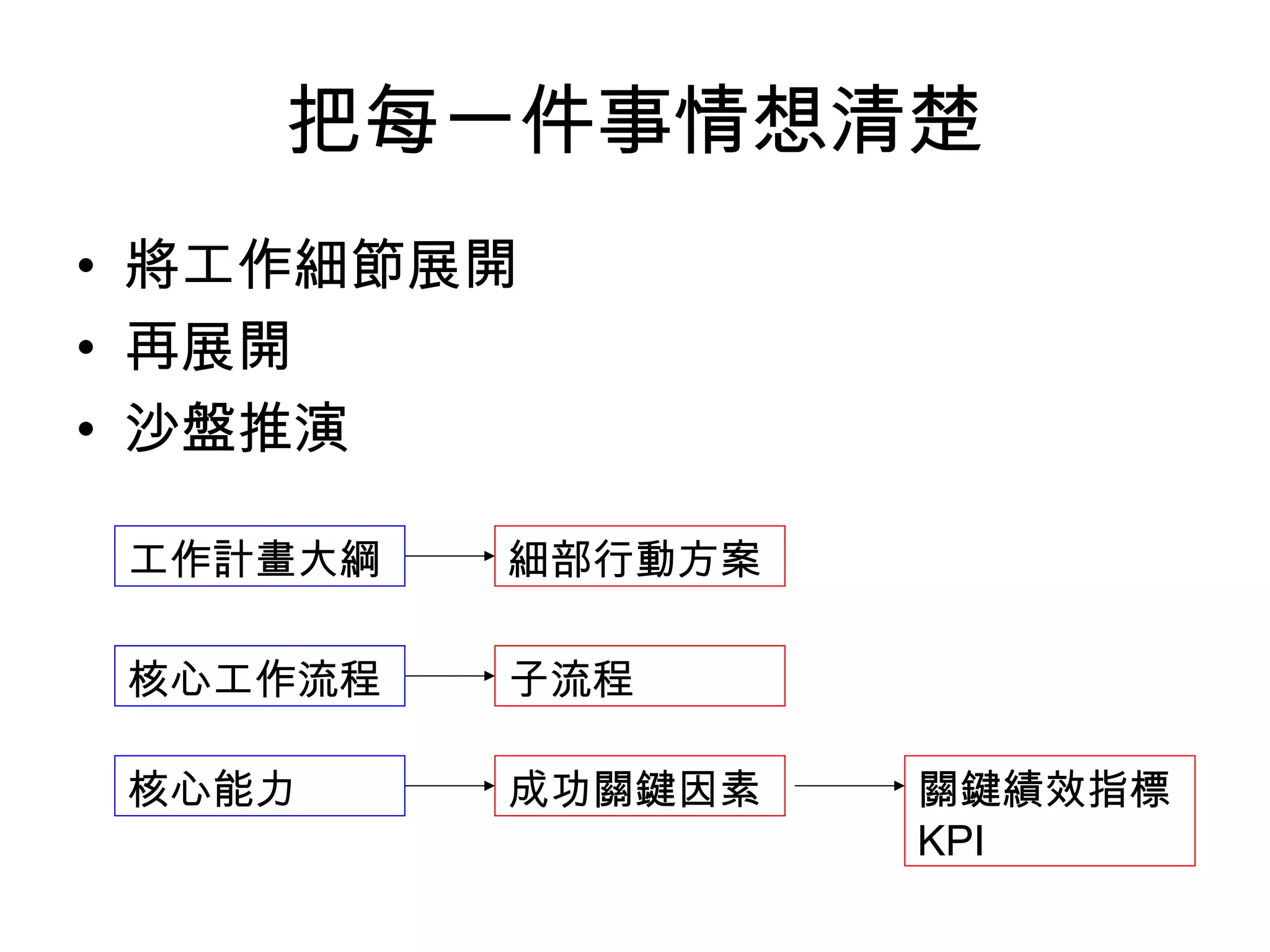 把每一件事情想清楚
• 將工作細節展開
• 再展開
• 沙盤推演
工作計畫大綱
核心工作流程 子流程
細部行動方案
核心能力 成功關鍵因素 關鍵績效指標
KPI
 