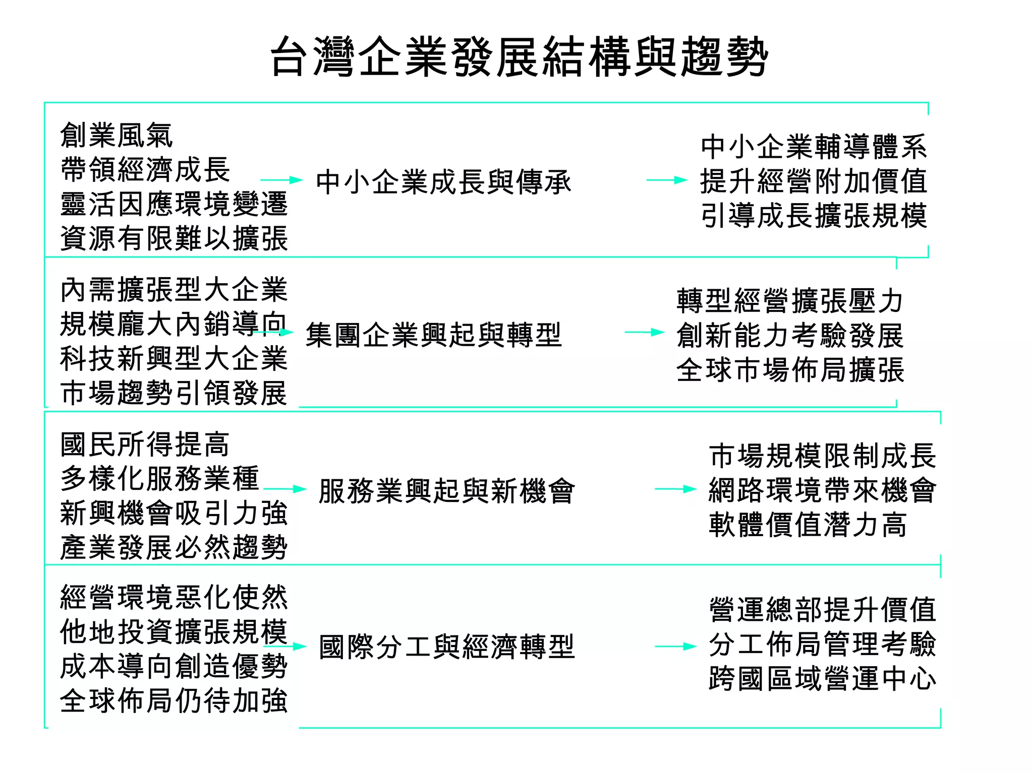 台灣企業發展結構與趨勢
中小企業成長與傳承
創業風氣
帶領經濟成長
靈活因應環境變遷
資源有限難以擴張
中小企業輔導體系
提升經營附加價值
引導成長擴張規模
集團企業興起與轉型
內需擴張型大企業
規模龐大內銷導向
科技新興型大企業
市場趨勢引領發展
轉型經營擴張壓力
創新能力考驗發展
全球市場佈局擴張
服務業興起與新機會
國民所得提高
多樣化服務業種
新興機會吸引力強
產業發展必然趨勢
市場規模限制成長
網路環境帶來機會
軟體價值潛力高
國際分工與經濟轉型
經營環境惡化使然
他地投資擴張規模
成本導向創造優勢
全球佈局仍待加強
營運總部提升價值
分工佈局管理考驗
跨國區域營運中心
 