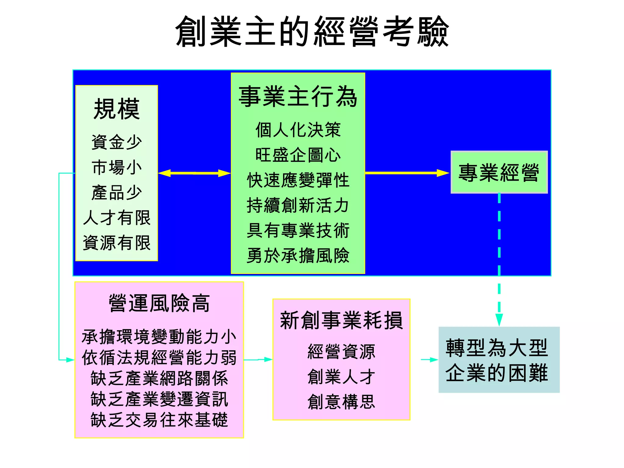 創業主的經營考驗
規模
資金少
市場小
產品少
人才有限
資源有限
事業主行為
個人化決策
旺盛企圖心
快速應變彈性
持續創新活力
具有專業技術
勇於承擔風險
專業經營
營運風險高
承擔環境變動能力小
依循法規經營能力弱
缺乏產業網路關係
缺乏產業變遷資訊
缺乏交易往來基礎
新創事業耗損
經營資源
創業人才
創意構思
轉型為大型
企業的困難
 