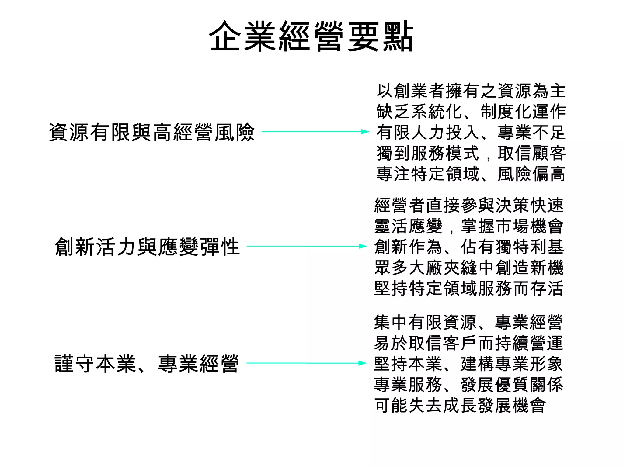 企業經營要點
謹守本業、專業經營
集中有限資源、專業經營
易於取信客戶而持續營運
堅持本業、建構專業形象
專業服務、發展優質關係
可能失去成長發展機會
創新活力與應變彈性
經營者直接參與決策快速
靈活應變，掌握市場機會
創新作為、佔有獨特利基
眾多大廠夾縫中創造新機
堅持特定領域服務而存活
資源有限與高經營風險
以創業者擁有之資源為主
缺乏系統化、制度化運作
有限人力投入、專業不足
獨到服務模式，取信顧客
專注特定領域、風險偏高
 