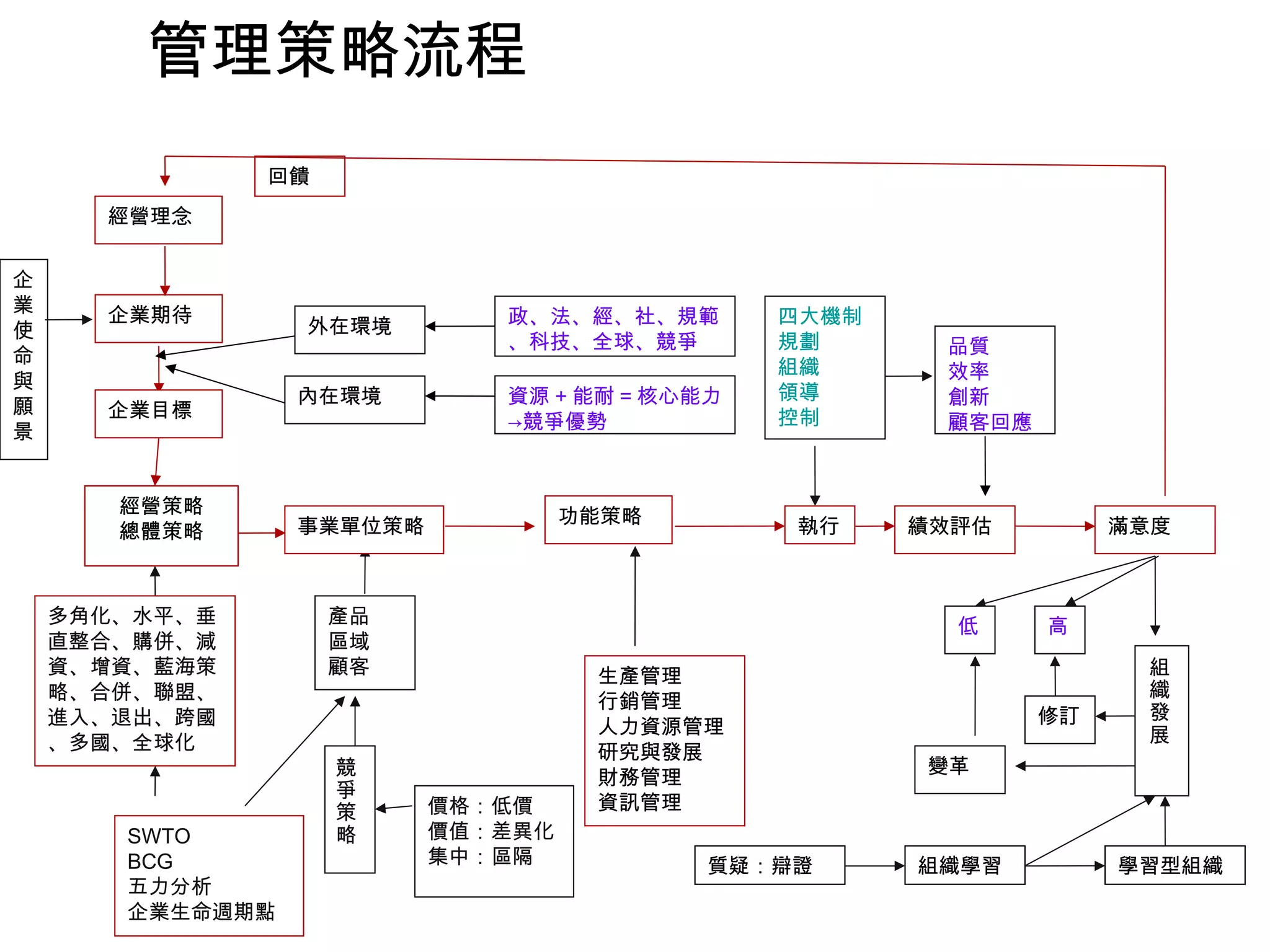 企
業
使
命
與
願
景
四大機制
規劃
組織
領導
控制
競
爭
策
略SWTO
BCG
五力分析
企業生命週期點
多角化、水平、垂
直整合、購併、減
資、增資、藍海策
略、合併、聯盟、
進入、退出、跨國
、多國、全球化
價格：低價
價值：差異化
集中：區隔
組
織
發
展
產品
區域
顧客
高
管理策略流程
品質
效率
創新
顧客回應
生產管理
行銷管理
人力資源管理
研究與發展
財務管理
資訊管理
經營策略
總體策略
企業目標
企業期待
功能策略事業單位策略 執行 績效評估
回饋
滿意度
政、法、經、社、規範
、科技、全球、競爭
資源 + 能耐 = 核心能力
→競爭優勢
經營理念
低
修訂
變革
內在環境
外在環境
學習型組織組織學習質疑：辯證
 