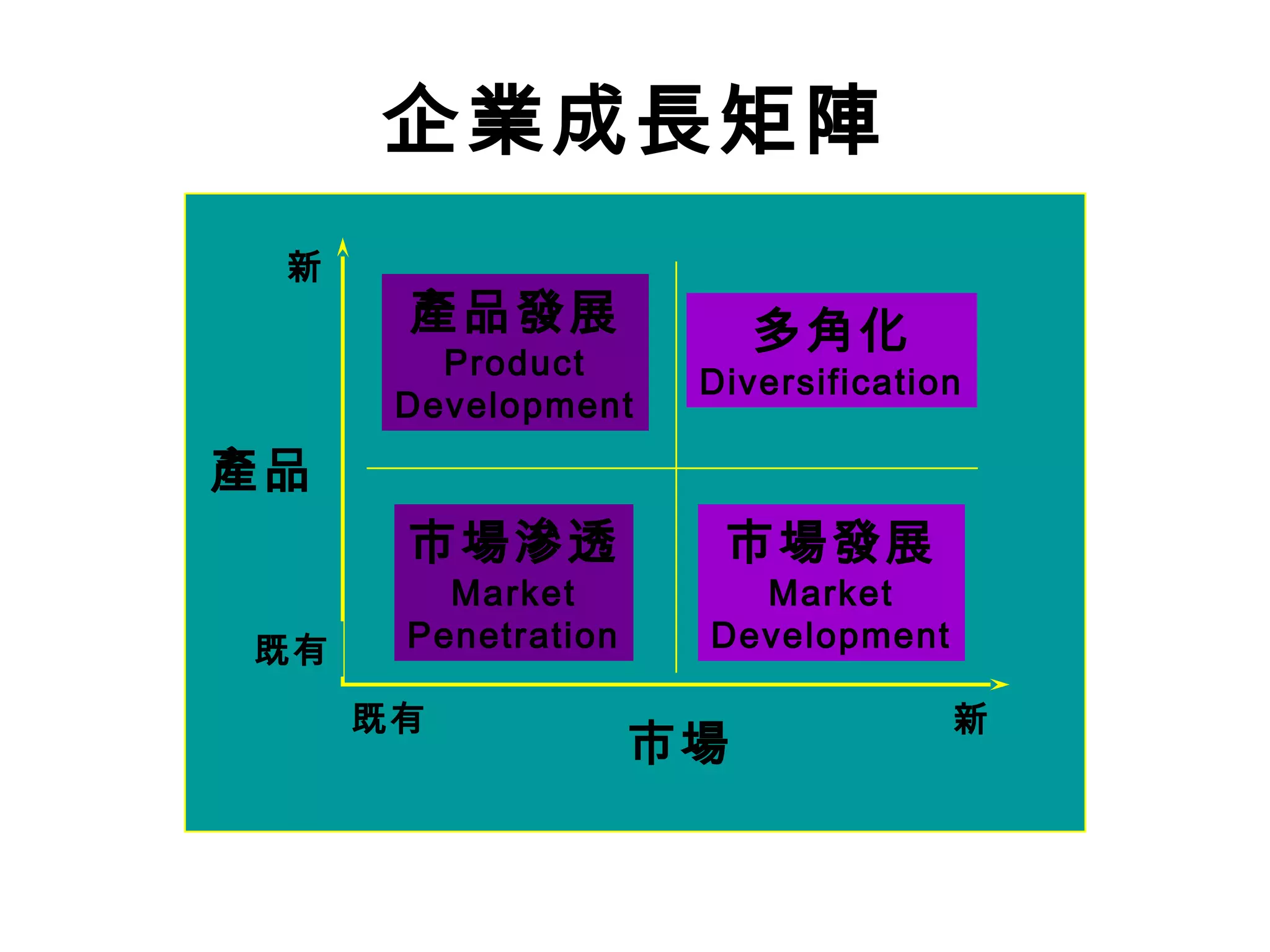 市場滲透
Market
Penetration
產品發展
Product
Development
市場發展
Market
Development
多角化
Diversification
市場
既有 新
新
既有
產品
企業成長矩陣
 