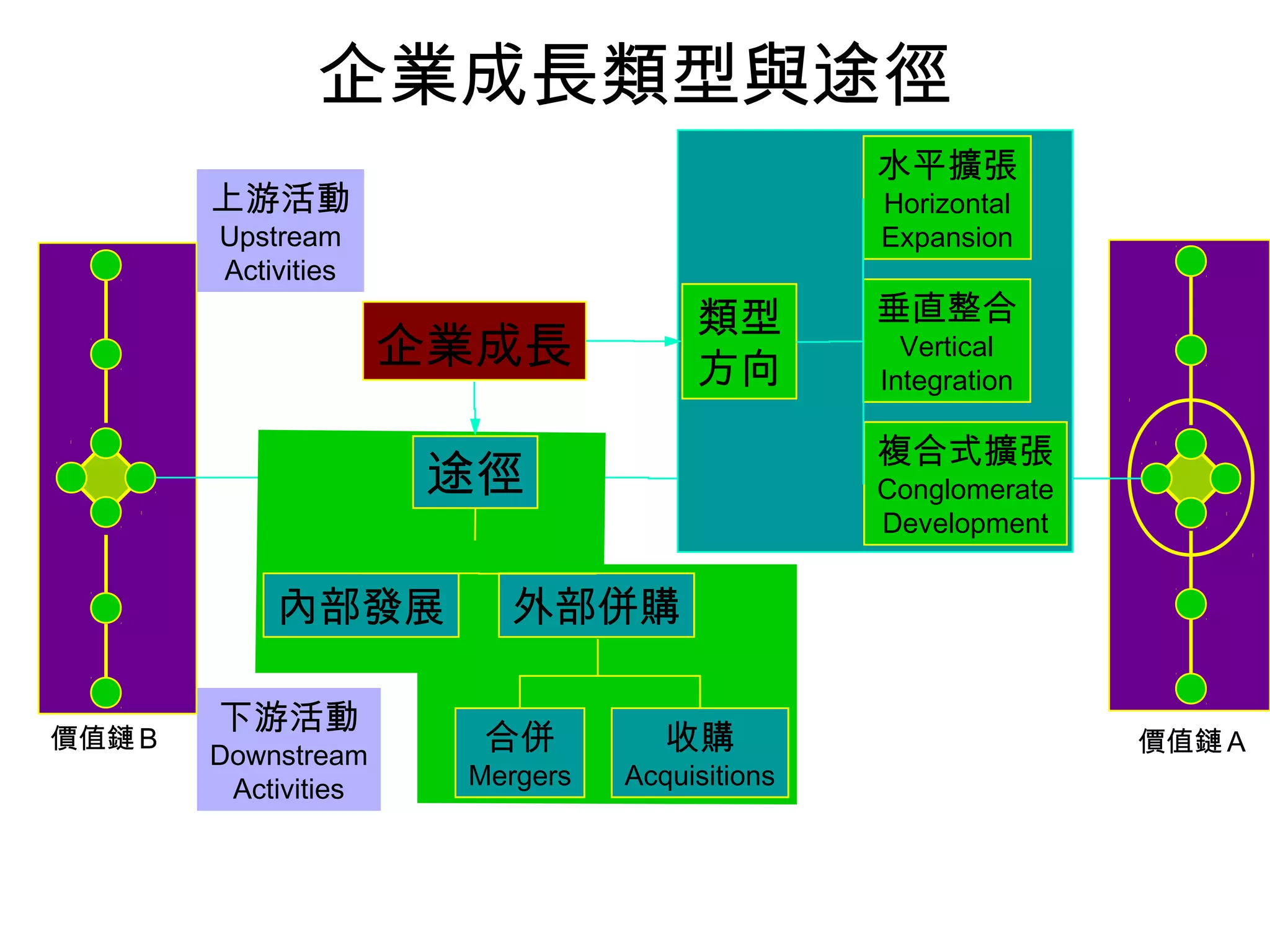 企業成長類型與途徑
上游活動
Upstream
Activities
下游活動
Downstream
Activities
價值鏈Ｂ 價值鏈Ａ
水平擴張
Horizontal
Expansion
垂直整合
Vertical
Integration
複合式擴張
Conglomerate
Development
類型
方向
內部發展 外部併購
途徑
合併
Mergers
收購
Acquisitions
企業成長
 