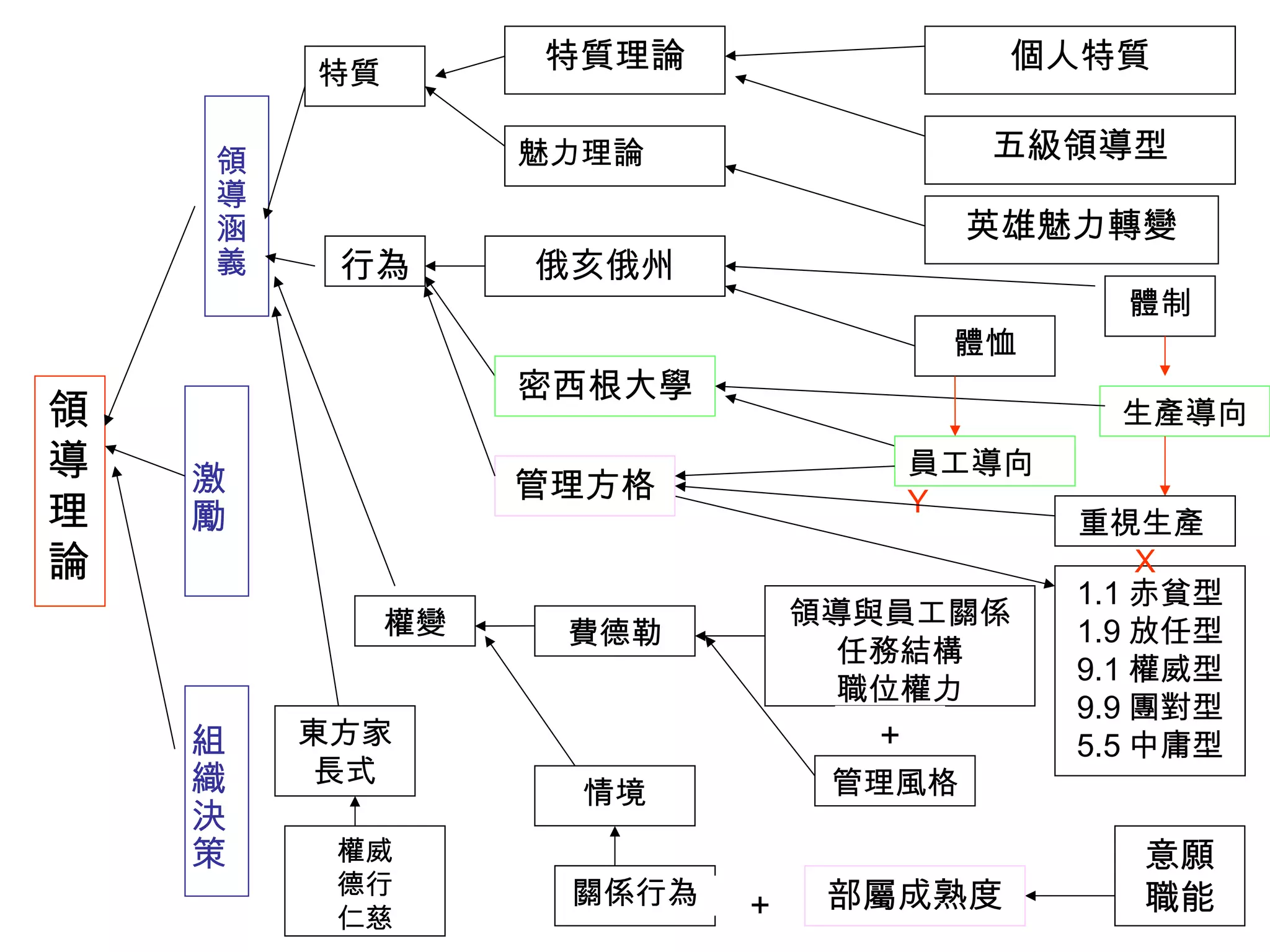 魅力理論
體制
特質
生產導向領
導
理
論
激
勵
領
導
涵
義
管理方格
俄亥俄州
密西根大學
員工導向
Y
特質理論
五級領導型
英雄魅力轉變
個人特質
行為
體恤
1.1 赤貧型
1.9 放任型
9.1 權威型
9.9 團對型
5.5 中庸型
關係行為
意願
職能＋ 部屬成熟度
重視生產
X
權變 領導與員工關係
任務結構
職位權力
東方家
長式
組
織
決
策
費德勒
情境
＋
管理風格
權威
德行
仁慈
 