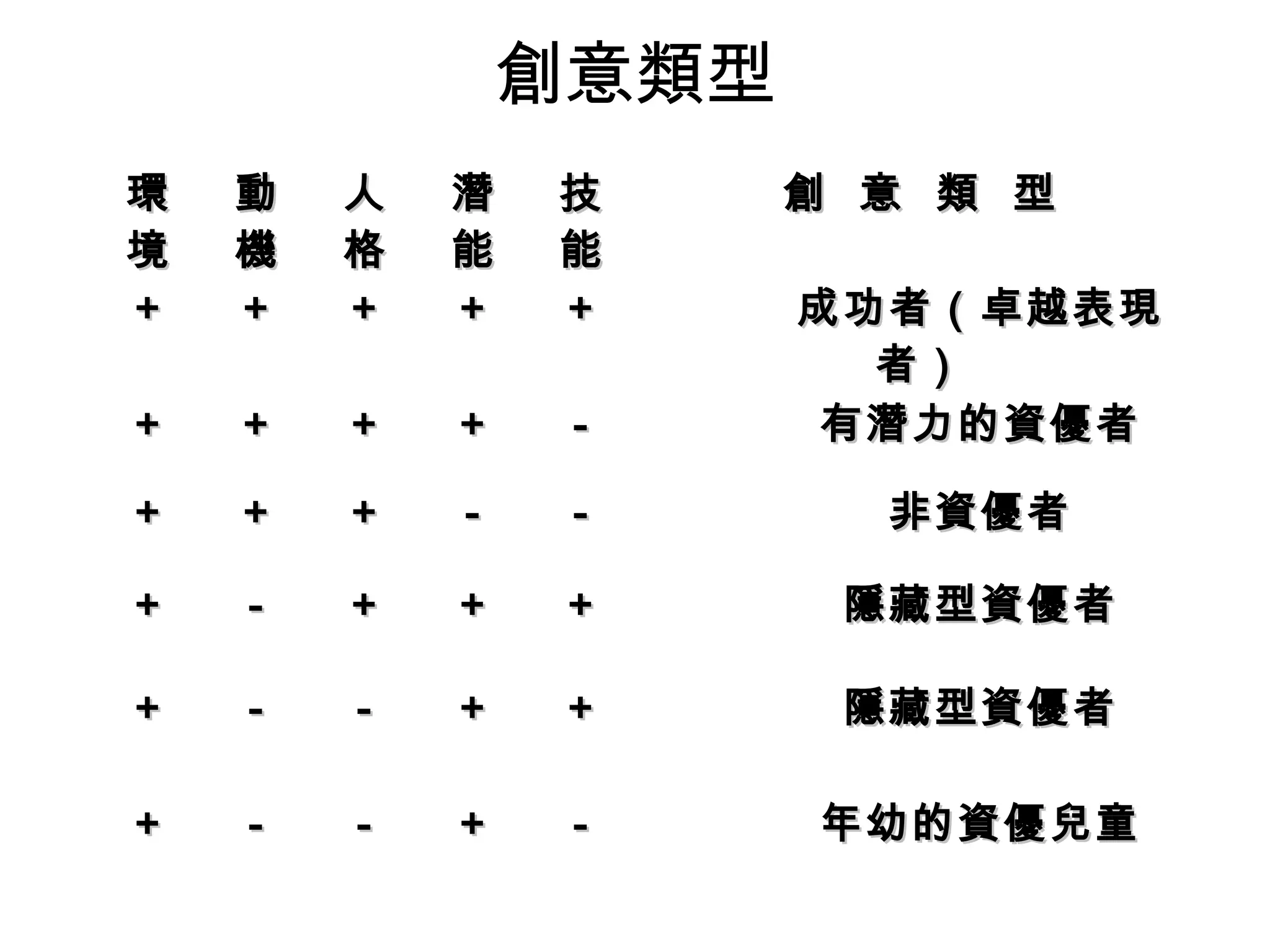 創意類型
環環
境境
動動
機機
人人
格格
潛潛
能能
技技
能能
創 意 類 型創 意 類 型
＋＋ ＋＋ ＋＋ ＋＋ ＋＋ 成功者（卓越表現成功者（卓越表現
者）者）
＋＋ ＋＋ ＋＋ ＋＋ －－ 有潛力的資優者有潛力的資優者
＋＋ ＋＋ ＋＋ －－ －－ 非資優者非資優者
＋＋ －－ ＋＋ ＋＋ ＋＋ 隱藏型資優者隱藏型資優者
＋＋ －－ －－ ＋＋ ＋＋ 隱藏型資優者隱藏型資優者
＋＋ －－ －－ ＋＋ －－ 年幼的資優兒童年幼的資優兒童
 