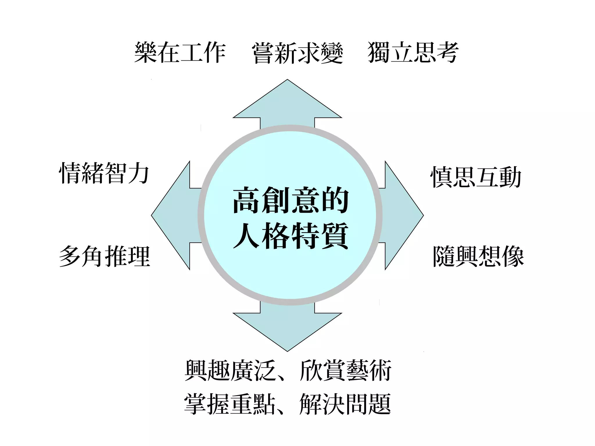 高創意的
人格特質
嘗新求變樂在工作
情緒智力
多角推理
獨立思考
掌握重點、解決問題
慎思互動
興趣廣泛、欣賞藝術
隨興想像
 