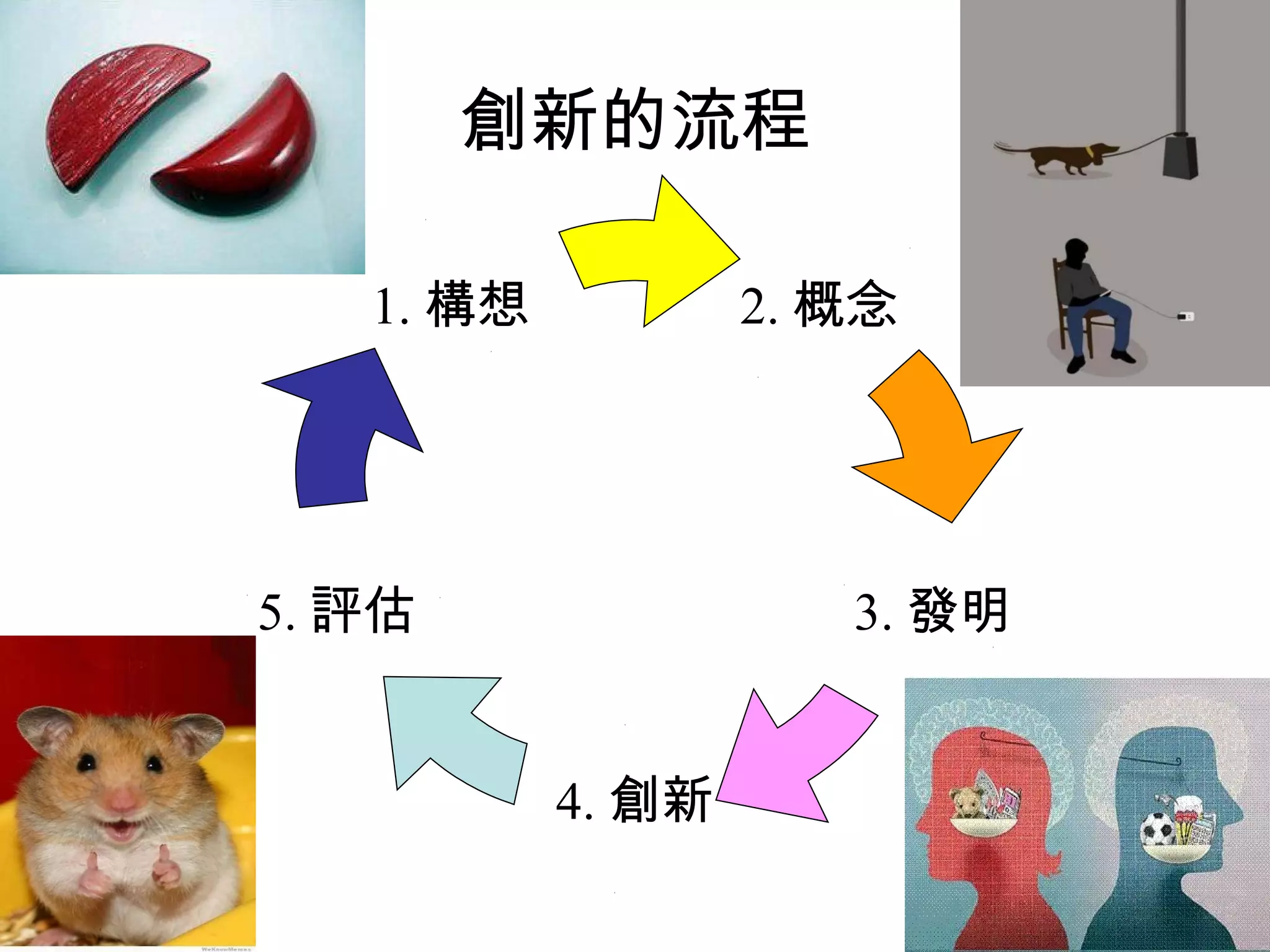 創新的流程
2. 概念
3. 發明
1. 構想
4. 創新
5. 評估
 