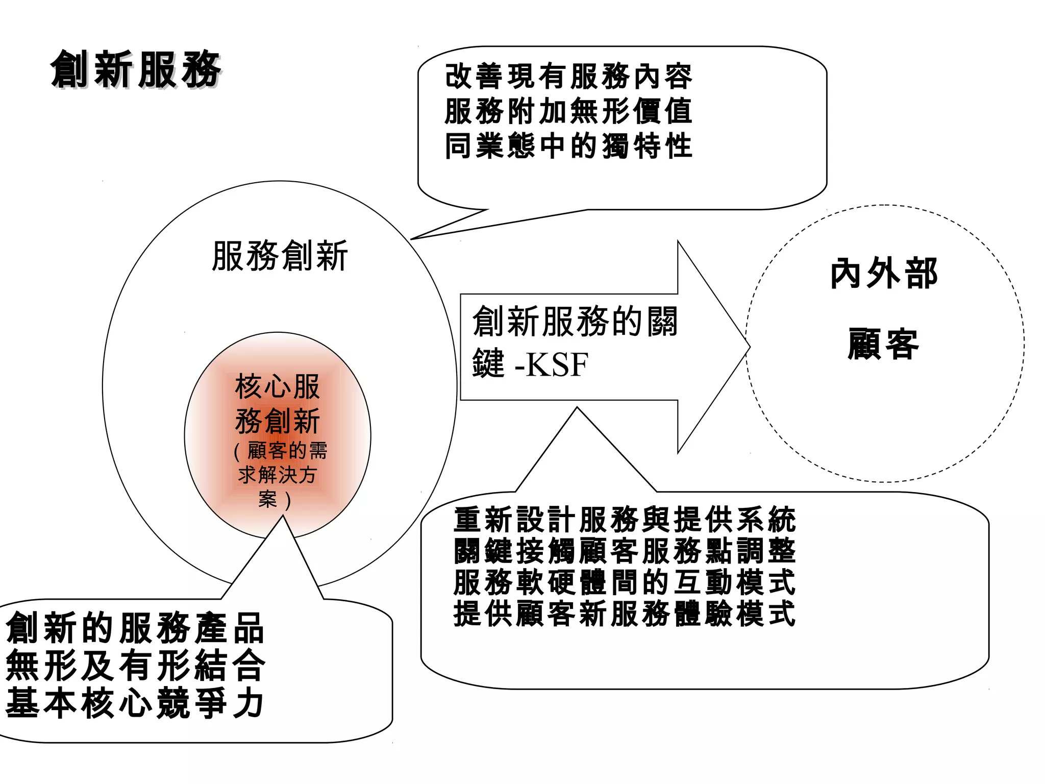 內外部
顧客
服務創新
創新服務的關
鍵 -KSF
核心服
務創新
（顧客的需
求解決方
案）
改善現有服務內容
服務附加無形價值
同業態中的獨特性
重新設計服務與提供系統
關鍵接觸顧客服務點調整
服務軟硬體間的互動模式
提供顧客新服務體驗模式
創新的服務產品
無形及有形結合
基本核心競爭力
創新服務創新服務
 