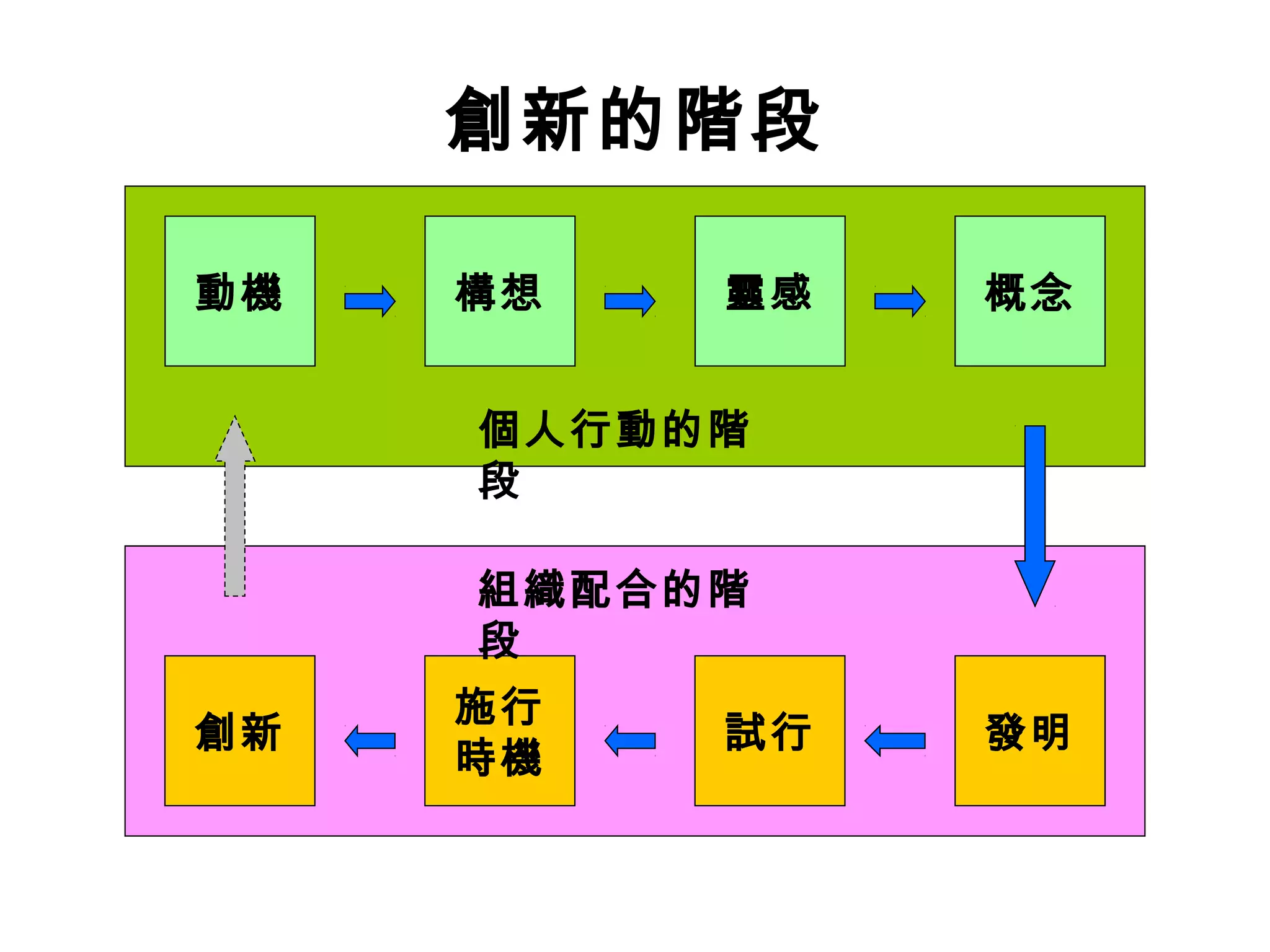 創新的階段
動機 構想 靈感 概念
發明創新 試行
施行
時機
個人行動的階
段
組織配合的階
段
 