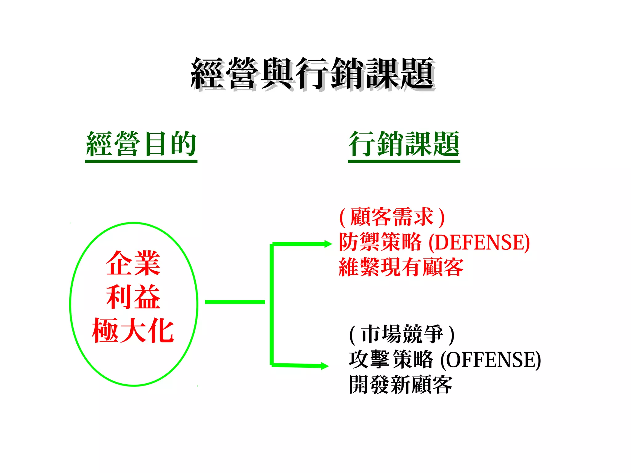 經營目的 行銷課題
企業
利益
極大化
( 顧客需求 )
防禦策略 (DEFENSE)
維繫現有顧客
( 市場競爭 )
攻 策略擊 (OFFENSE)
開發新顧客
經營與行銷課題經營與行銷課題
 
