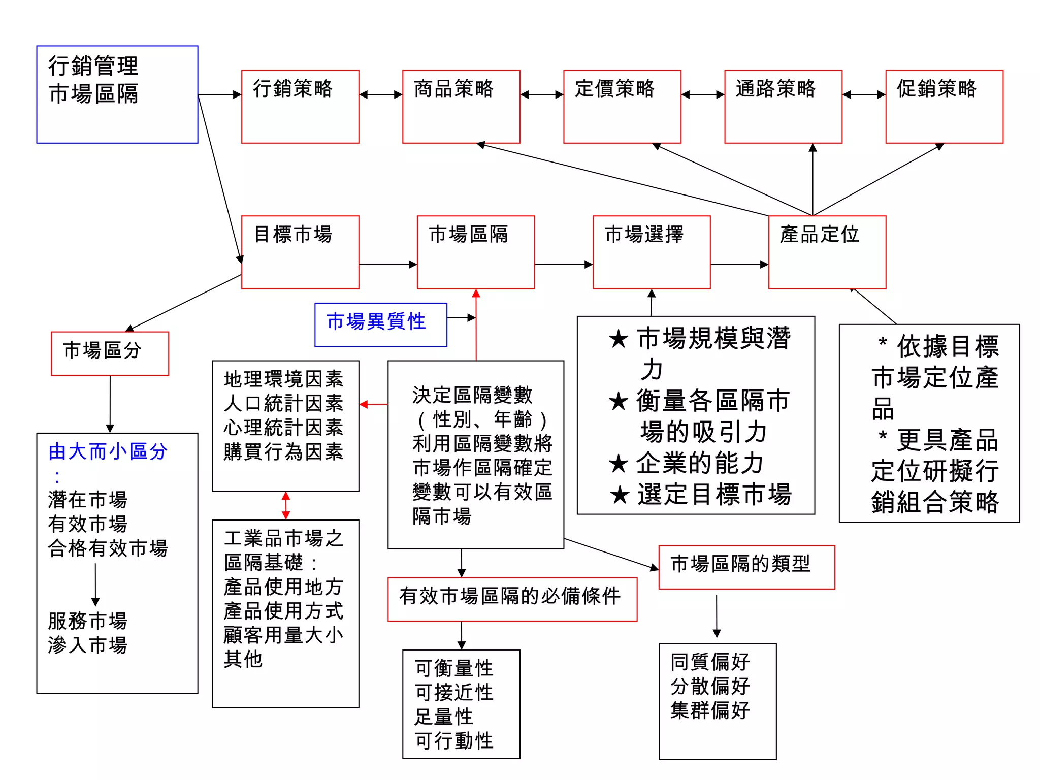 由大而小區分
：
潛在市場
有效市場
合格有效市場
服務市場
滲入市場
同質偏好
分散偏好
集群偏好
市場區分
可衡量性
可接近性
足量性
可行動性
工業品市場之
區隔基礎：
產品使用地方
產品使用方式
顧客用量大小
其他
地理環境因素
人口統計因素
心理統計因素
購買行為因素
行銷策略
行銷管理
市場區隔 商品策略 促銷策略通路策略定價策略
目標市場 產品定位市場選擇市場區隔
決定區隔變數
（性別、年齡）
利用區隔變數將
市場作區隔確定
變數可以有效區
隔市場
市場區隔的類型
市場異質性
有效市場區隔的必備條件
★ 市場規模與潛
力
★ 衡量各區隔市
場的吸引力
★ 企業的能力
★ 選定目標市場
＊依據目標
市場定位產
品
＊更具產品
定位研擬行
銷組合策略
 