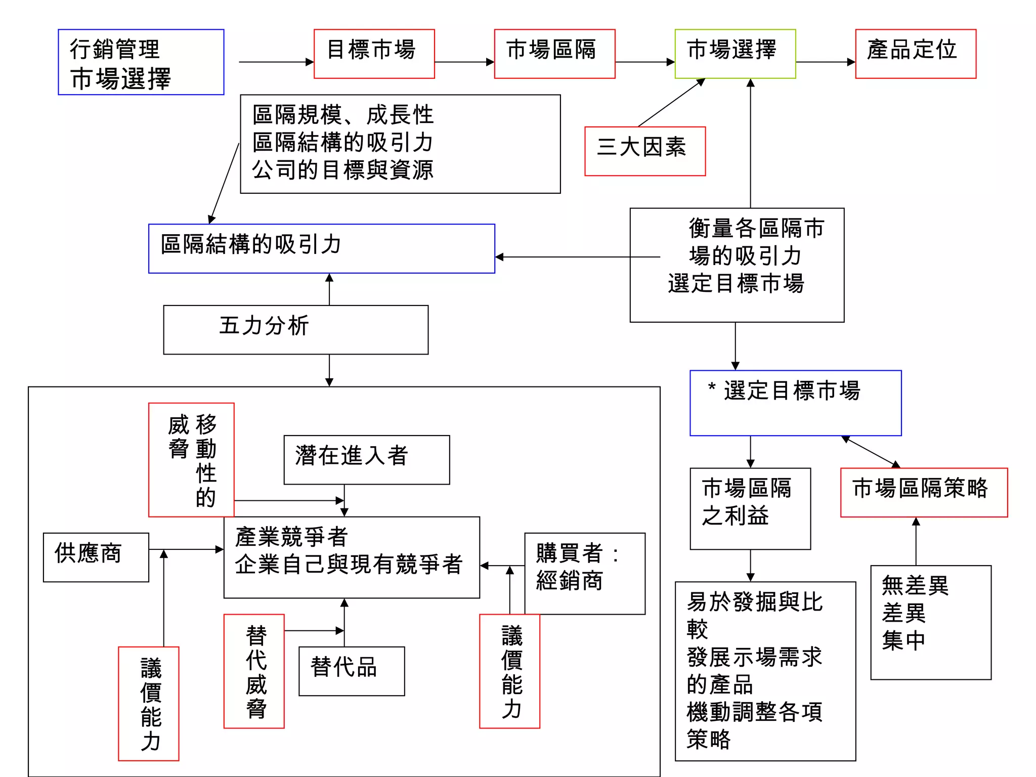 易於發掘與比
較
發展示場需求
的產品
機動調整各項
策略
衡量各區隔市
場的吸引力
選定目標市場
無差異
差異
集中
市場區隔策略
區隔結構的吸引力
五力分析
市場區隔
之利益
目標市場 產品定位市場選擇市場區隔
＊選定目標市場
替代品議
價
能
力
產業競爭者
企業自己與現有競爭者
潛在進入者
購買者：
經銷商
供應商
議
價
能
力
替
代
威
脅
移
動
性
的
威
脅
行銷管理
市場選擇
區隔規模、成長性
區隔結構的吸引力
公司的目標與資源
三大因素
 