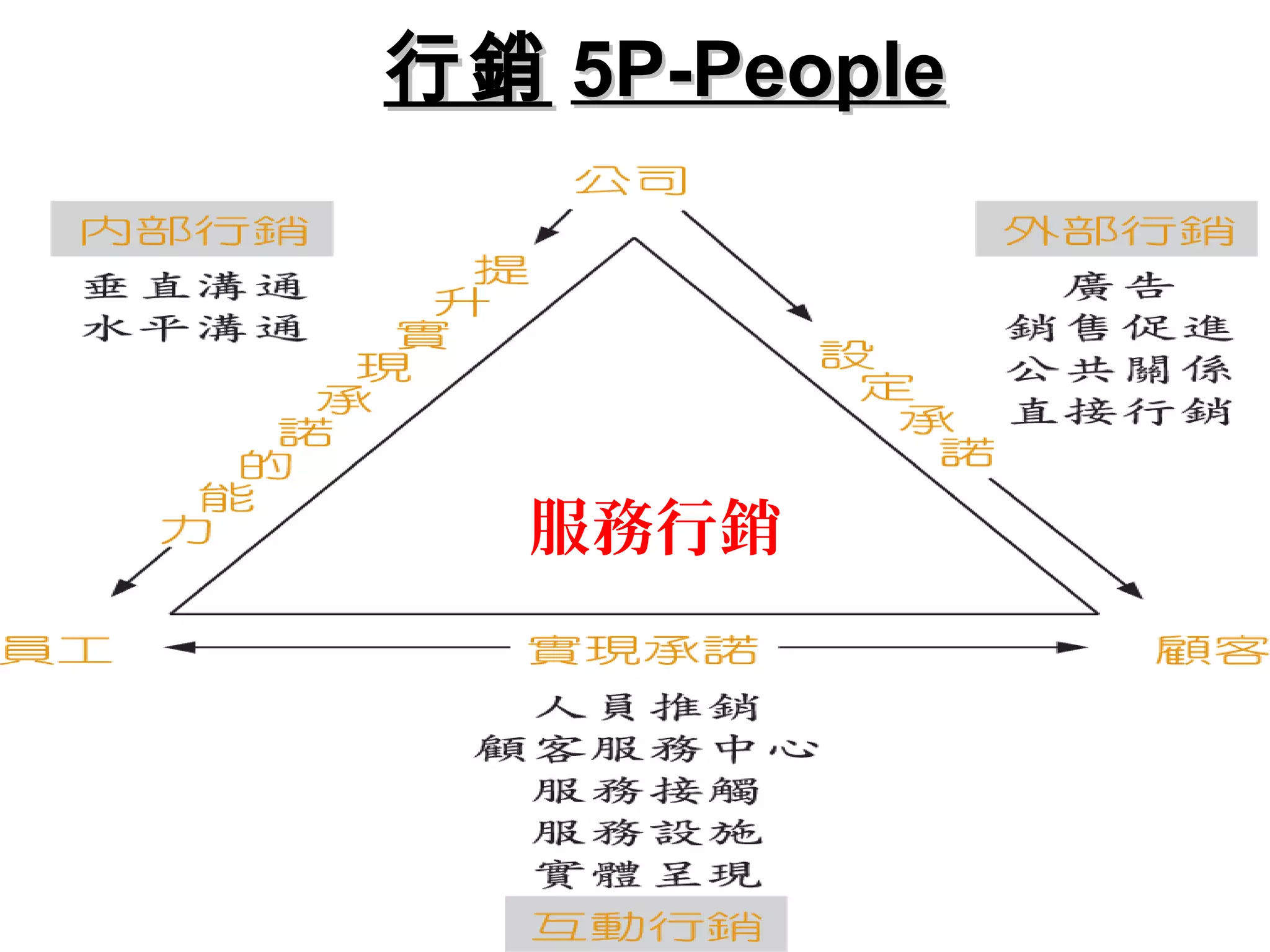 服務行銷
行銷行銷 5P-People5P-People
 