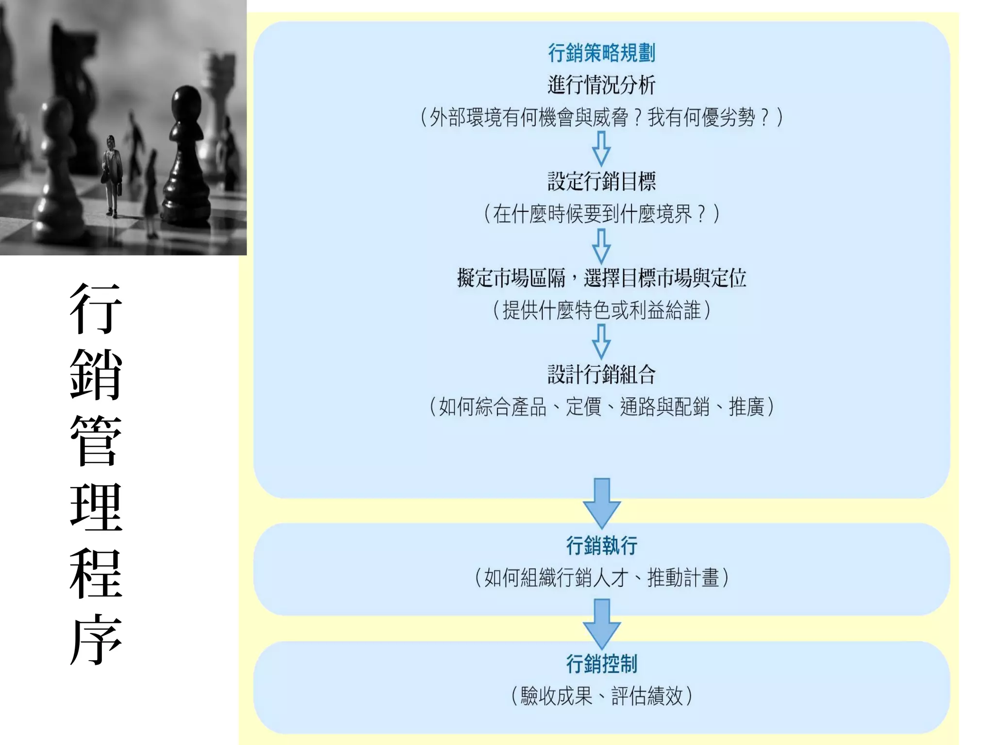 行
銷
管
理
程
序
 